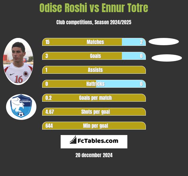 Odise Roshi vs Ennur Totre h2h player stats