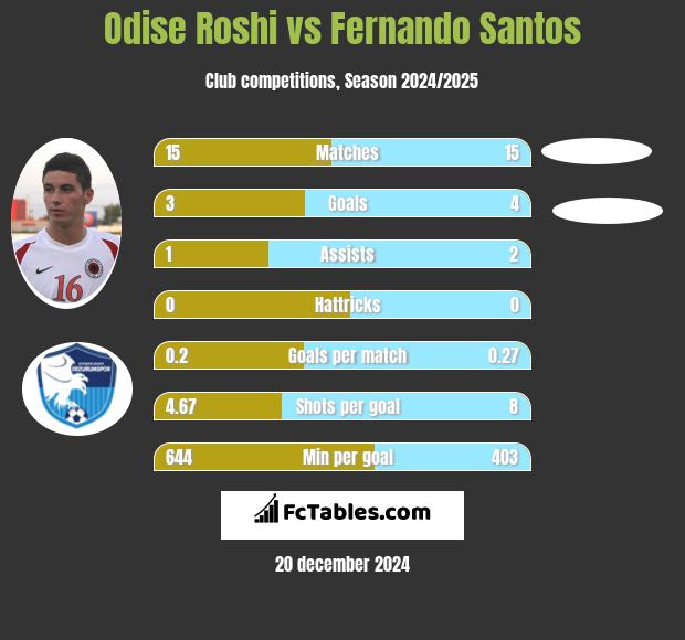 Odise Roshi vs Fernando Santos h2h player stats