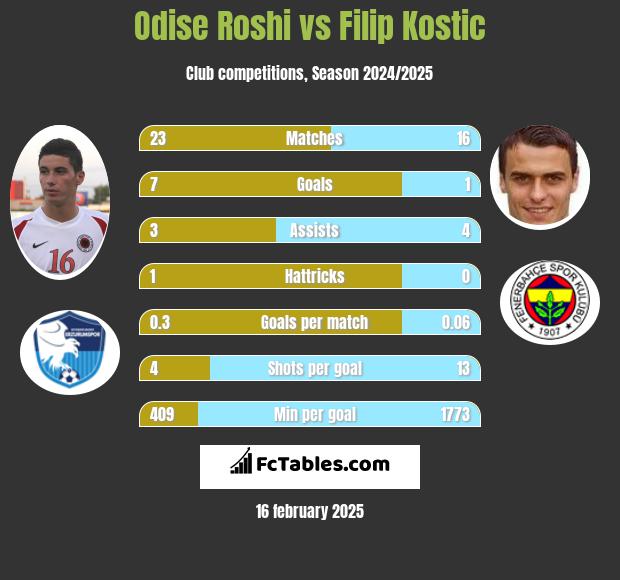 Odise Roshi vs Filip Kostic h2h player stats