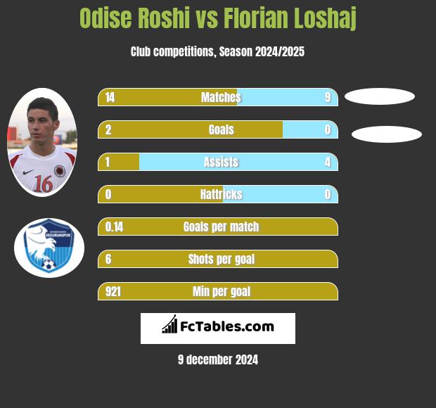 Odise Roshi vs Florian Loshaj h2h player stats