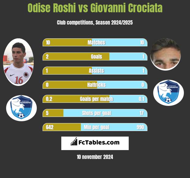 Odise Roshi vs Giovanni Crociata h2h player stats