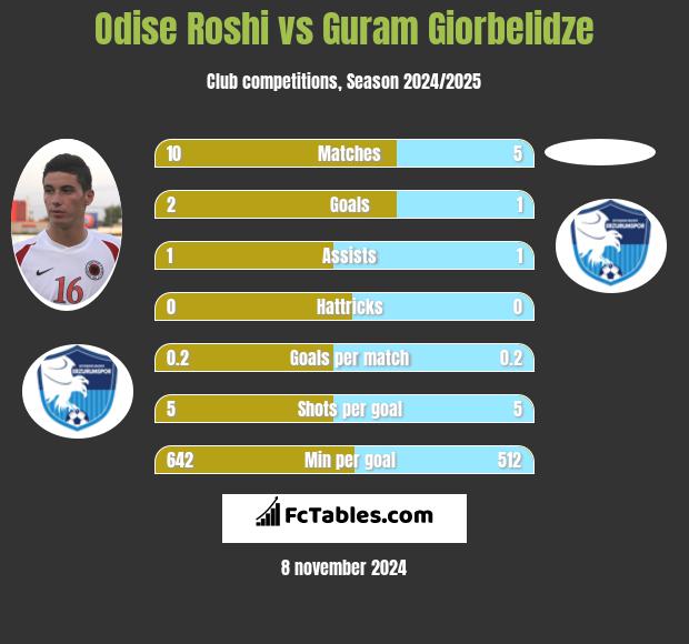 Odise Roshi vs Guram Giorbelidze h2h player stats