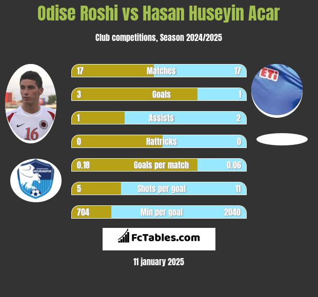 Odise Roshi vs Hasan Huseyin Acar h2h player stats