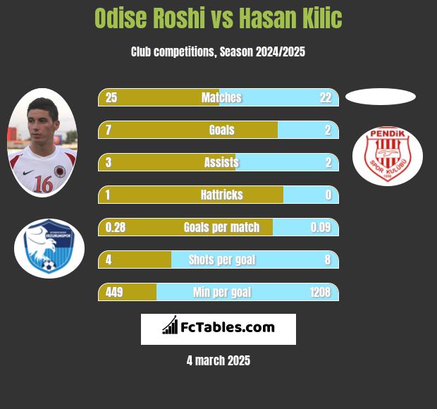 Odise Roshi vs Hasan Kilic h2h player stats