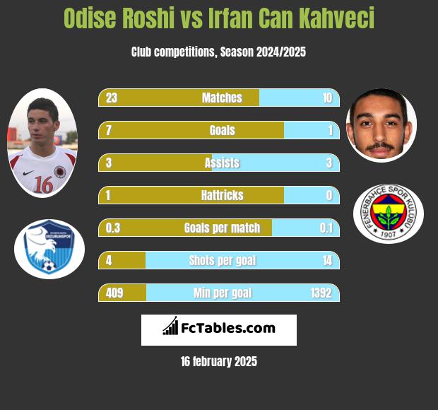 Odise Roshi vs Irfan Can Kahveci h2h player stats