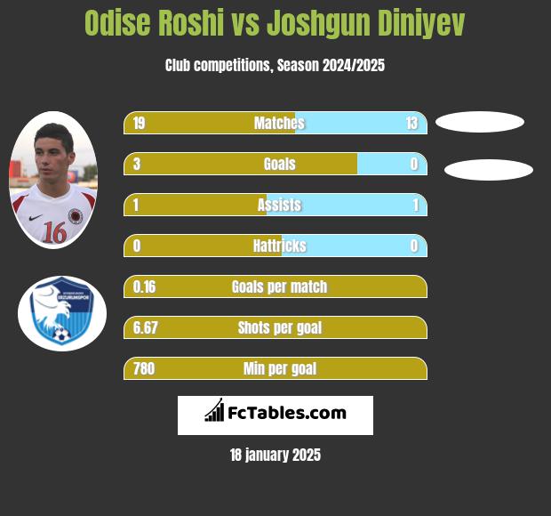 Odise Roshi vs Joshgun Diniyev h2h player stats