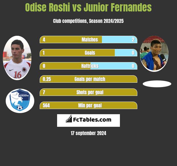 Odise Roshi vs Junior Fernandes h2h player stats