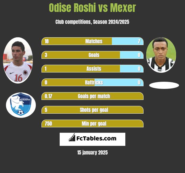 Odise Roshi vs Mexer h2h player stats