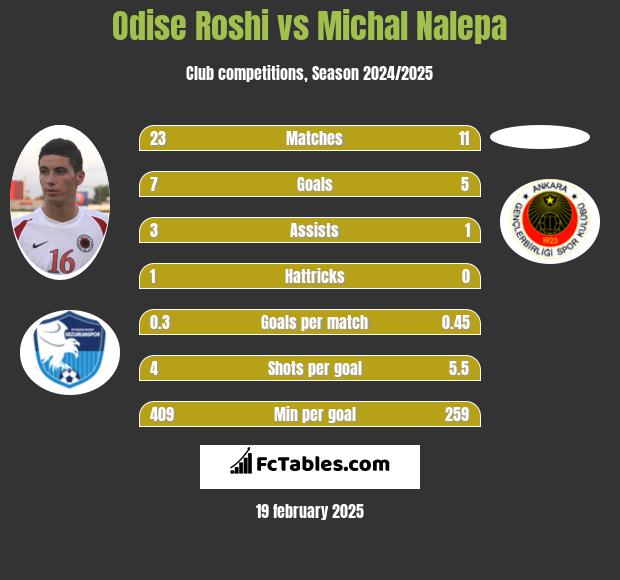 Odise Roshi vs Michał Nalepa h2h player stats