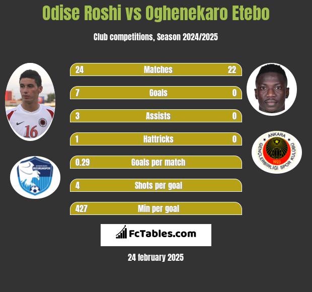 Odise Roshi vs Oghenekaro Etebo h2h player stats