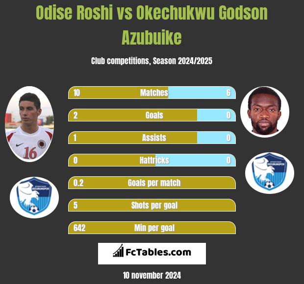 Odise Roshi vs Okechukwu Godson Azubuike h2h player stats