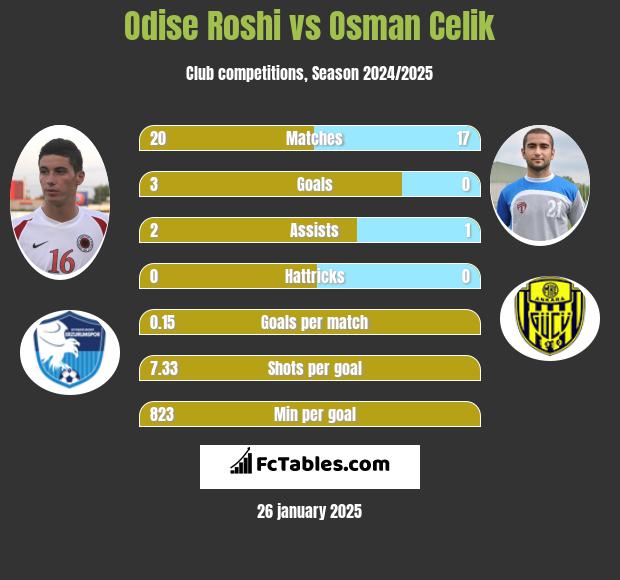 Odise Roshi vs Osman Celik h2h player stats