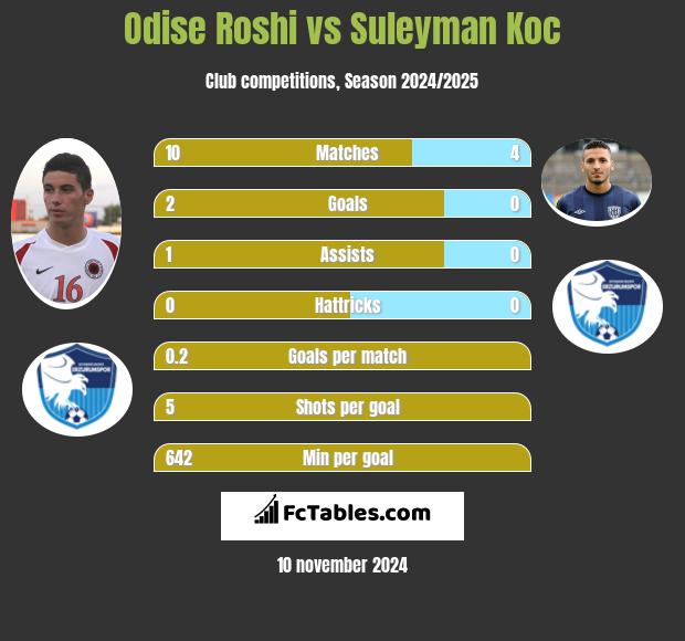 Odise Roshi vs Suleyman Koc h2h player stats