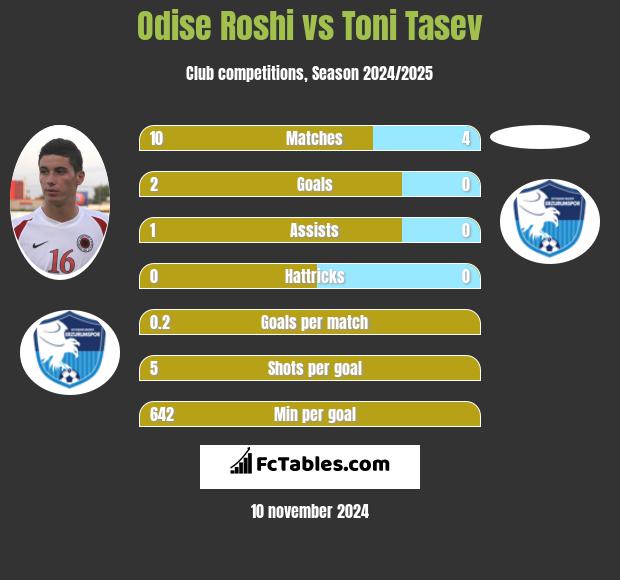 Odise Roshi vs Toni Tasev h2h player stats