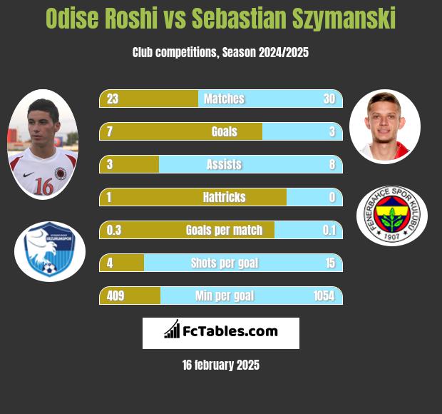 Odise Roshi vs Sebastian Szymanski h2h player stats