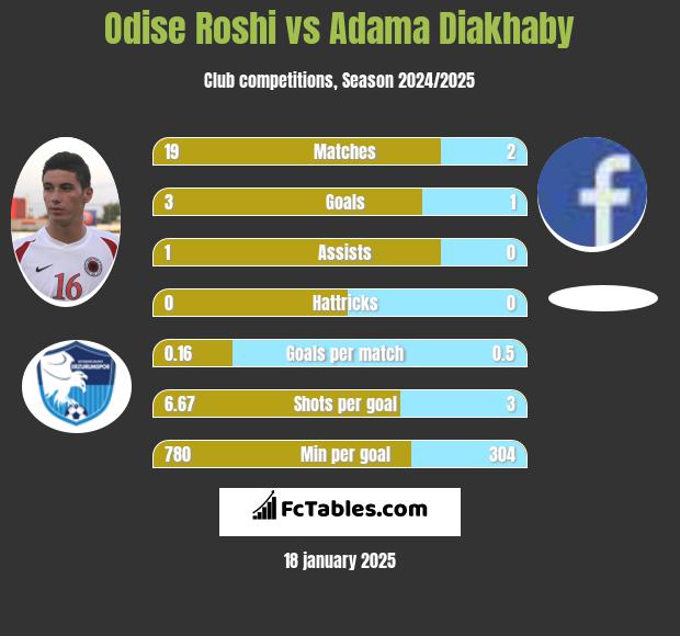 Odise Roshi vs Adama Diakhaby h2h player stats