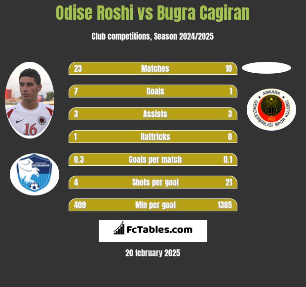 Odise Roshi vs Bugra Cagiran h2h player stats