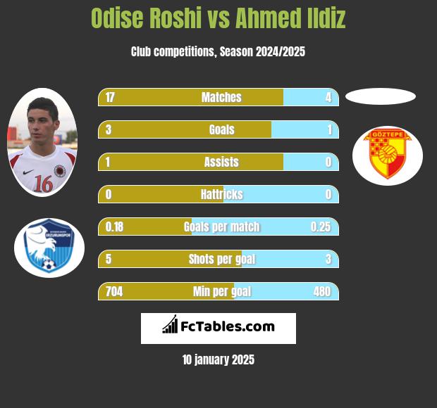 Odise Roshi vs Ahmed Ildiz h2h player stats