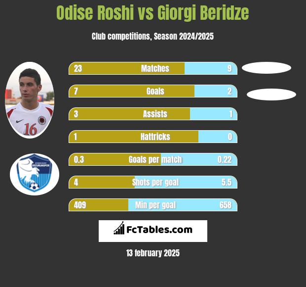 Odise Roshi vs Giorgi Beridze h2h player stats