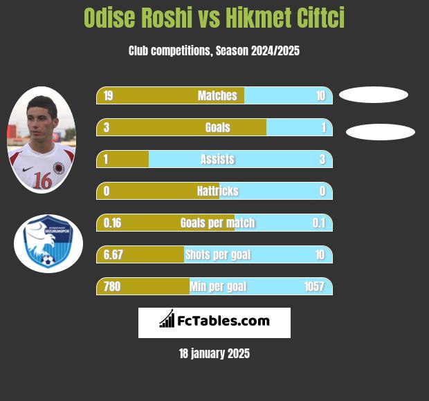 Odise Roshi vs Hikmet Ciftci h2h player stats