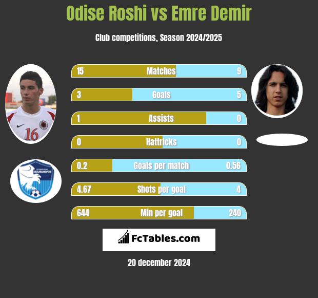 Odise Roshi vs Emre Demir h2h player stats