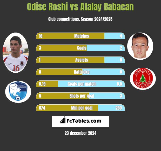 Odise Roshi vs Atalay Babacan h2h player stats