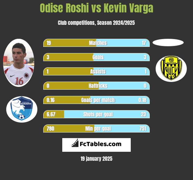 Odise Roshi vs Kevin Varga h2h player stats