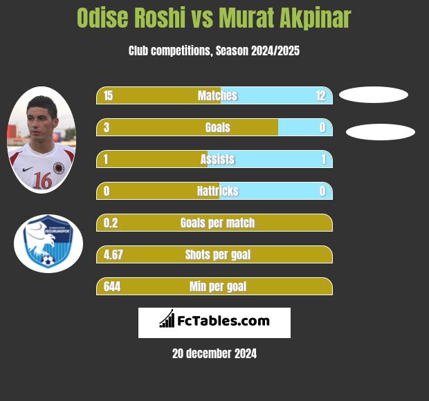 Odise Roshi vs Murat Akpinar h2h player stats