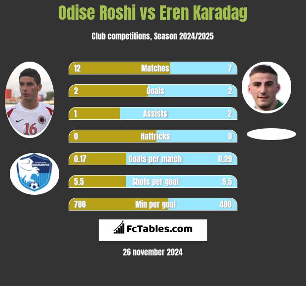 Odise Roshi vs Eren Karadag h2h player stats