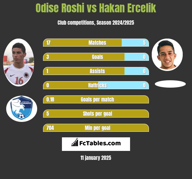 Odise Roshi vs Hakan Ercelik h2h player stats