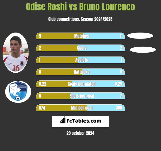 Odise Roshi vs Bruno Lourenco h2h player stats