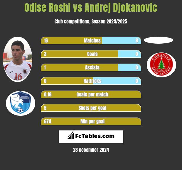 Odise Roshi vs Andrej Djokanovic h2h player stats