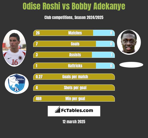 Odise Roshi vs Bobby Adekanye h2h player stats