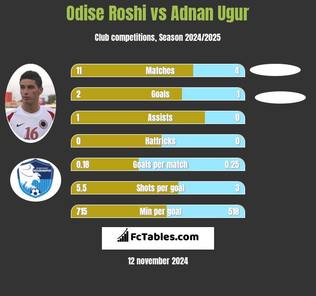 Odise Roshi vs Adnan Ugur h2h player stats