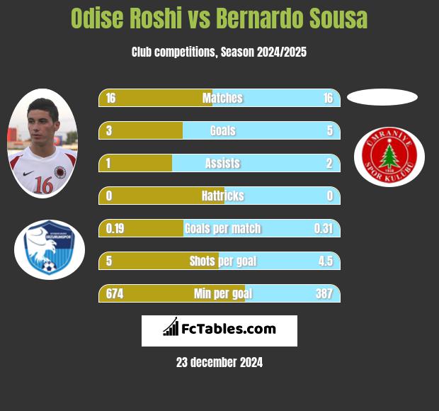 Odise Roshi vs Bernardo Sousa h2h player stats