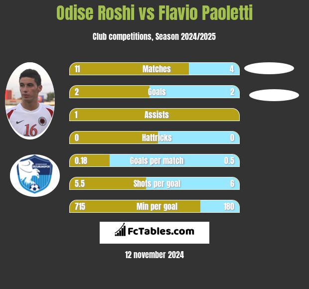 Odise Roshi vs Flavio Paoletti h2h player stats