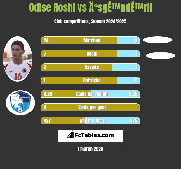 Odise Roshi vs Ä°sgÉ™ndÉ™rli h2h player stats