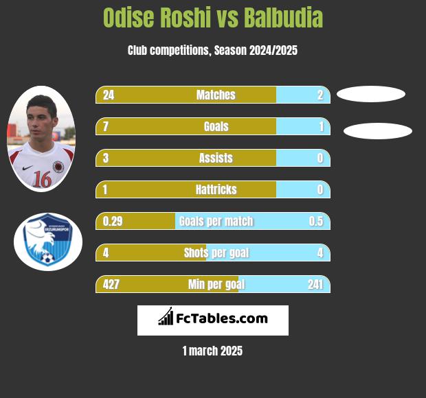 Odise Roshi vs Balbudia h2h player stats