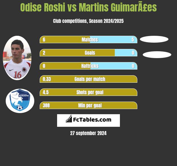 Odise Roshi vs Martins GuimarÃ£es h2h player stats