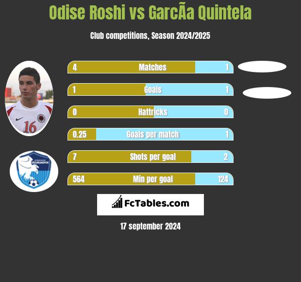 Odise Roshi vs GarcÃ­a Quintela h2h player stats