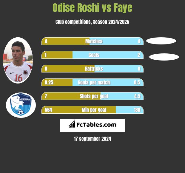 Odise Roshi vs Faye h2h player stats