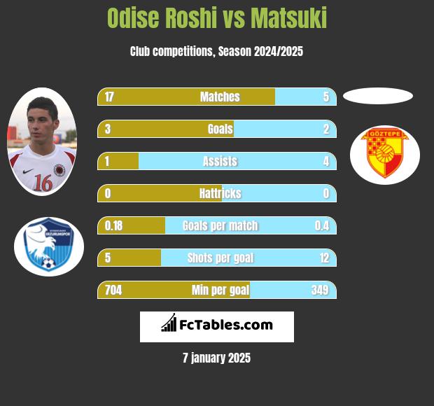 Odise Roshi vs Matsuki h2h player stats