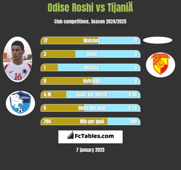 Odise Roshi vs TijaniÄ h2h player stats