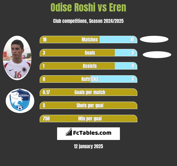 Odise Roshi vs Eren h2h player stats