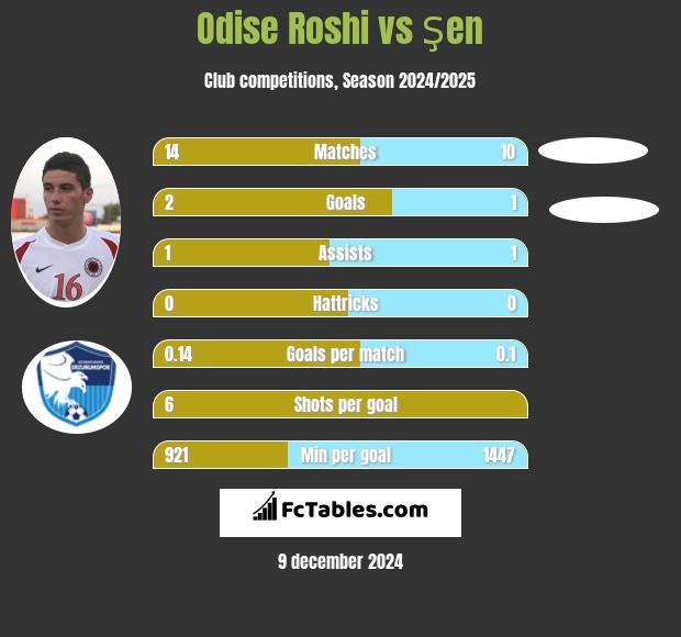 Odise Roshi vs Şen h2h player stats