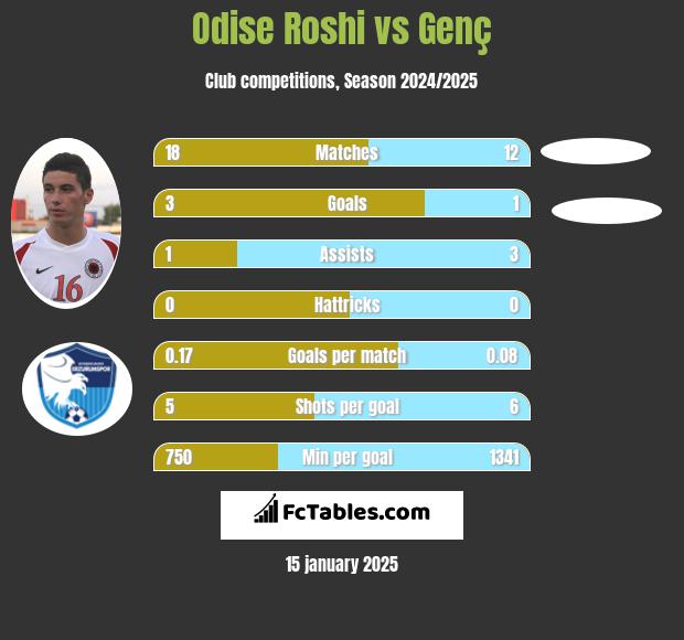 Odise Roshi vs Genç h2h player stats