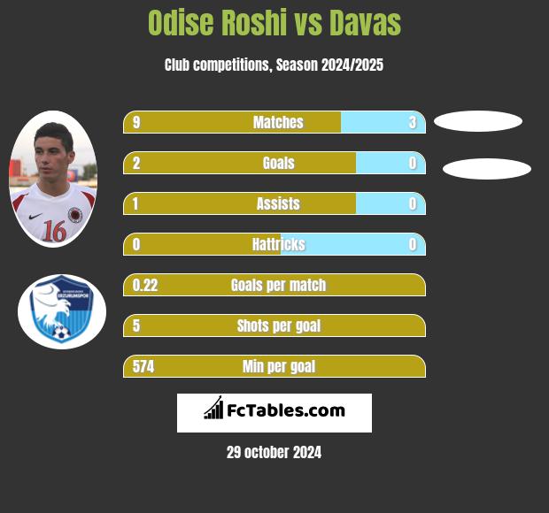 Odise Roshi vs Davas h2h player stats