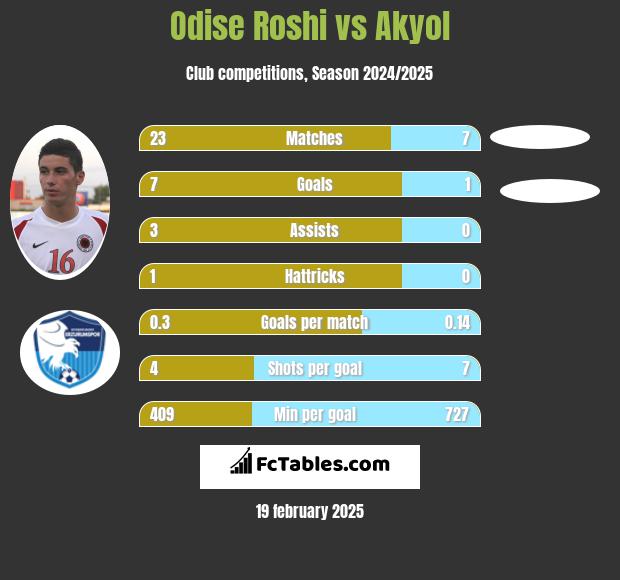 Odise Roshi vs Akyol h2h player stats