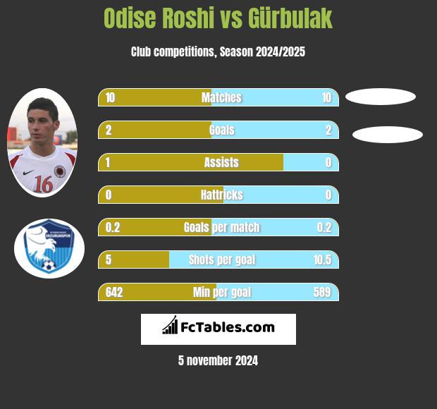 Odise Roshi vs Gürbulak h2h player stats