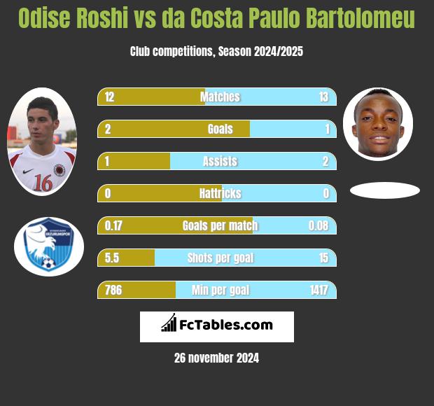 Odise Roshi vs da Costa Paulo Bartolomeu h2h player stats